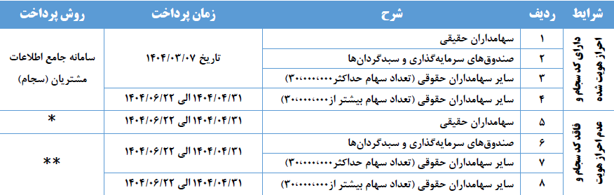 زمانبندی پرداخت سود جم پیلن