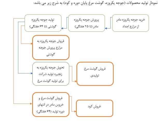 نمودار تولیدات محصولات زماهان