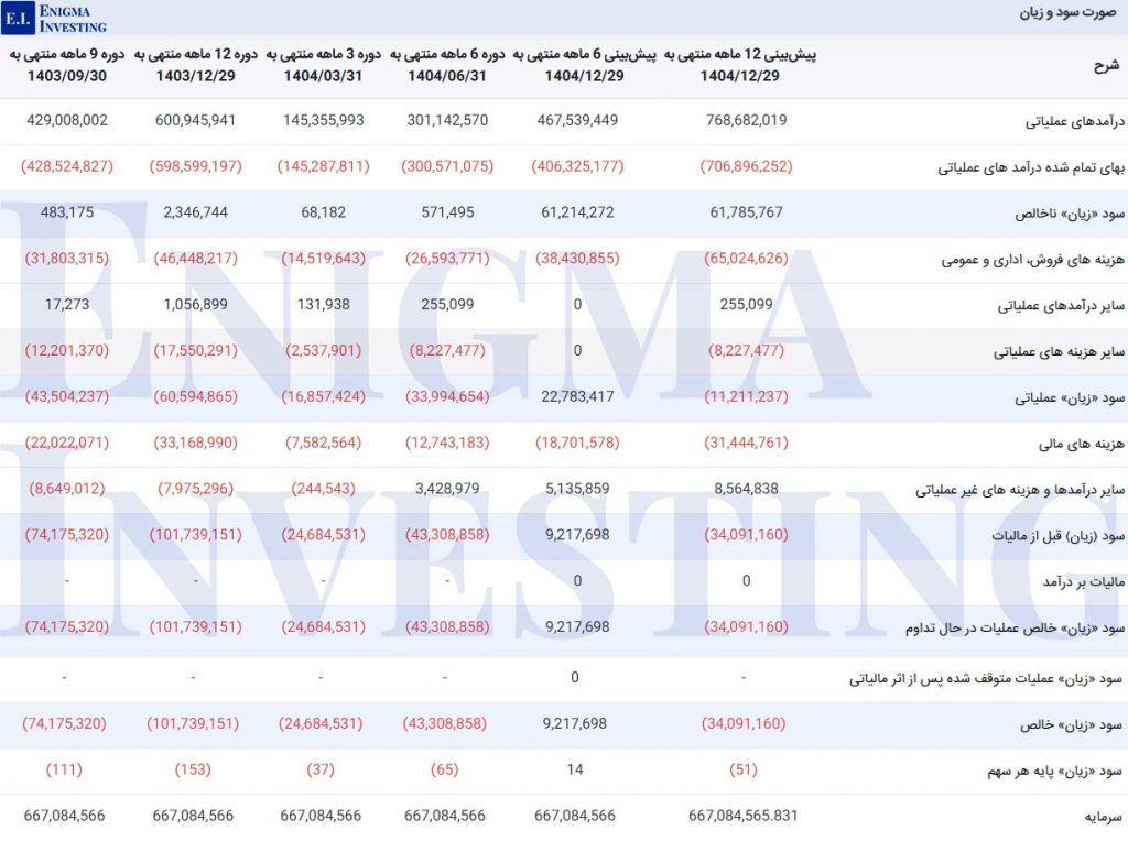 صورت سود و زیان در تحلیل بنیادی ذوب