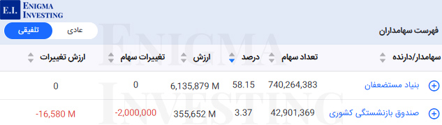 سهامداران تلفیقی کیمنا