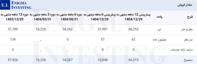 مقدار فروش کمینا