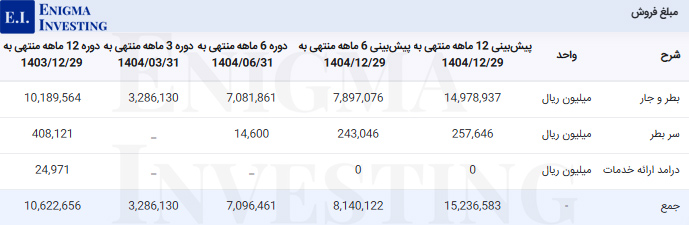 مبلغ فروش کمینا