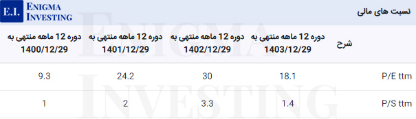 نسبتهای مالی شرکت تولیدی و خدمات صنایع نسوز توکا