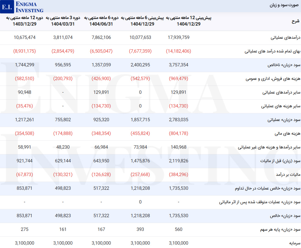 صورت سود و زیان کتوکا