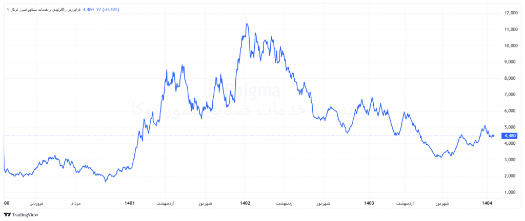 روند قیمت کتوکا