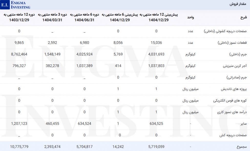 مقدار فروش کتوکا