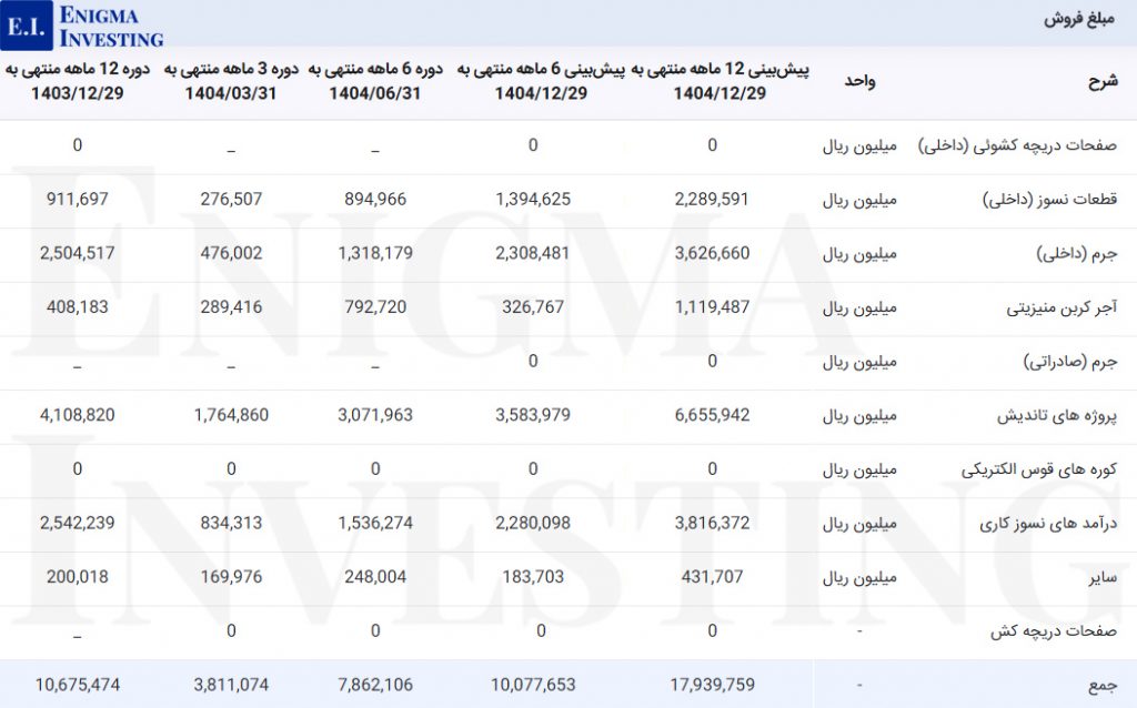 مبلغ فروش در تحلیل بنیادی کتوکا