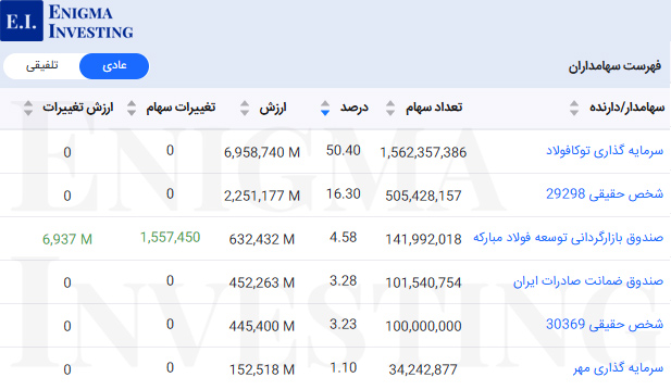 سهامداران عادی کتوکا