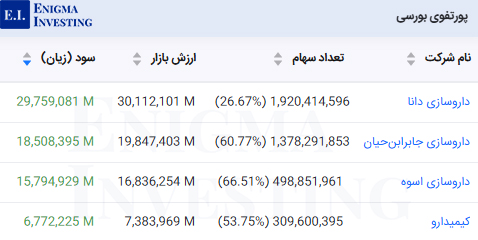 ارزش‌گذاری پورتفوی بورسی در تحلیل شفا