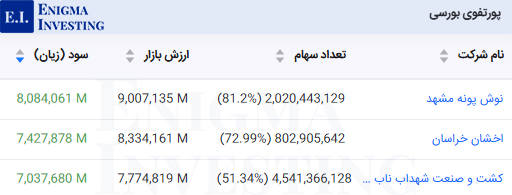 ارزش روز پرتفوی بورسی در تحلیل تبرک