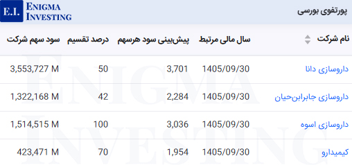 سود نقدی پرتفوی بورسی شرکت سرمایه‌گذاری شفا