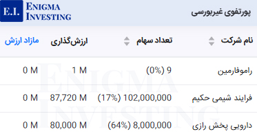 ارزش‌گذاری پورتفوی غیربورسی در تحلیل بنیادی شفا