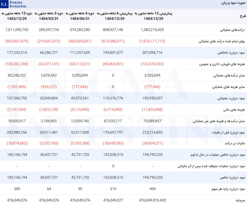 صورت سود و زیان در تحلیل بنیادی پارس