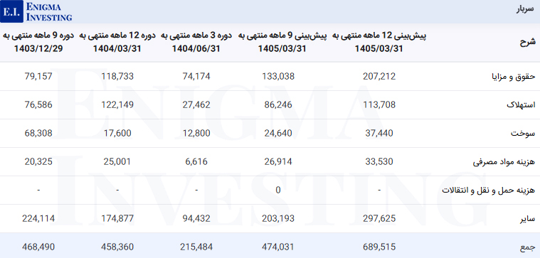 سربار شرکت مجتمع کشت و صنعت چین چین