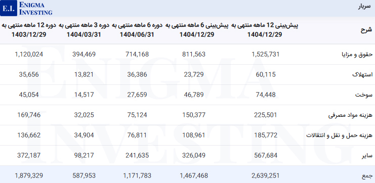 سربار شرکت پارس خزر