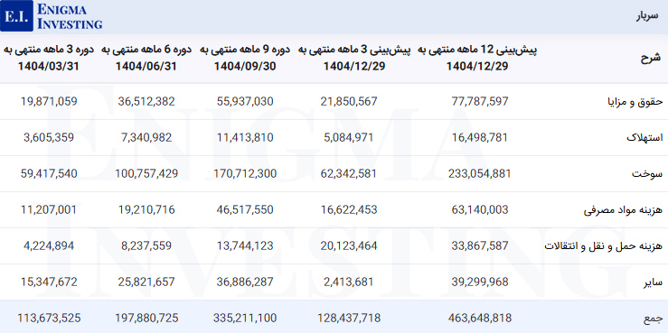 سربار شرکت فولاد خوزستان
