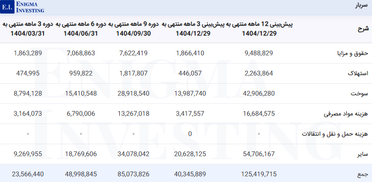 سربار شرکت پتروشیمی شهید تندگویان