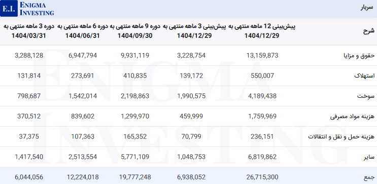 هزینه‌های سربار در تحلیل بنیادی شرانل