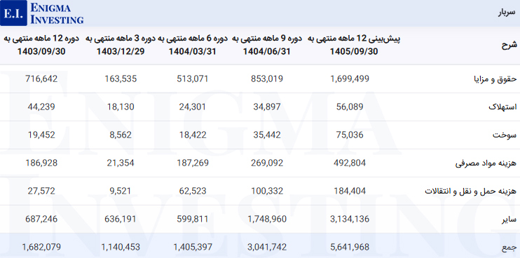 سربار شرکت تولید گوشت مرغ ماهان
