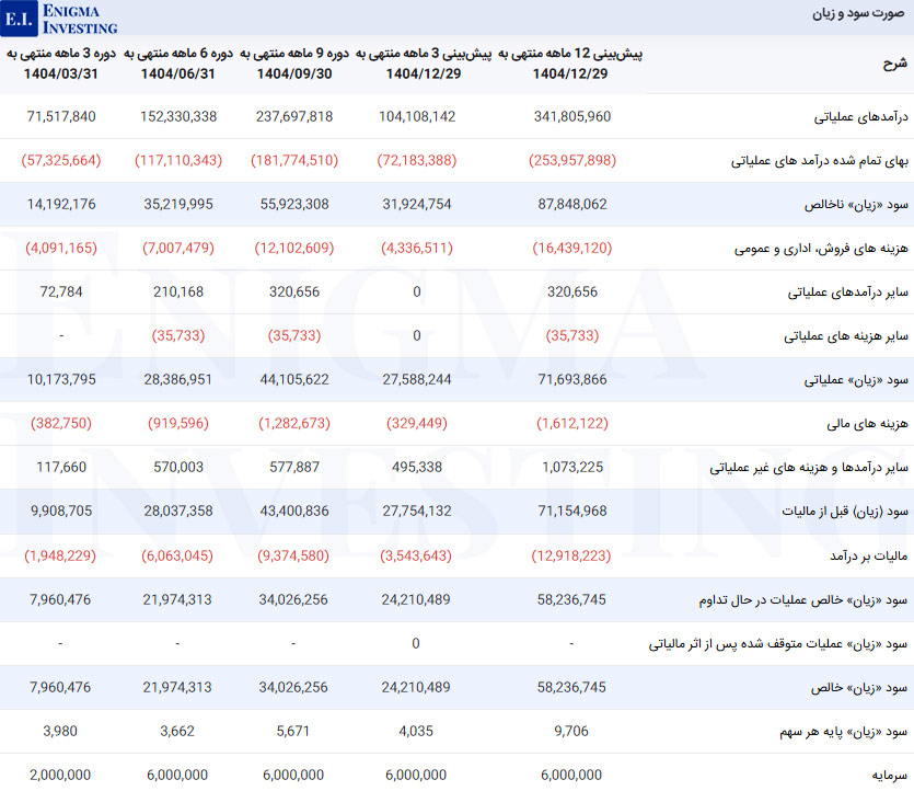 صورت سود و زیان در تحلیل شرانل
