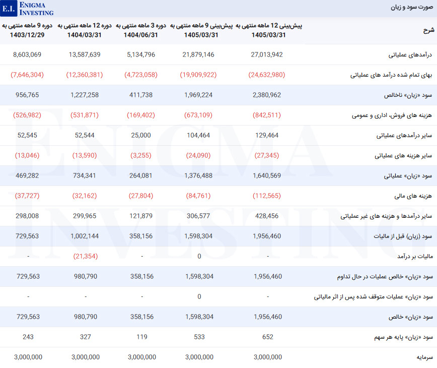 صورت سود و زیان در تحلیل بنیادی غچین