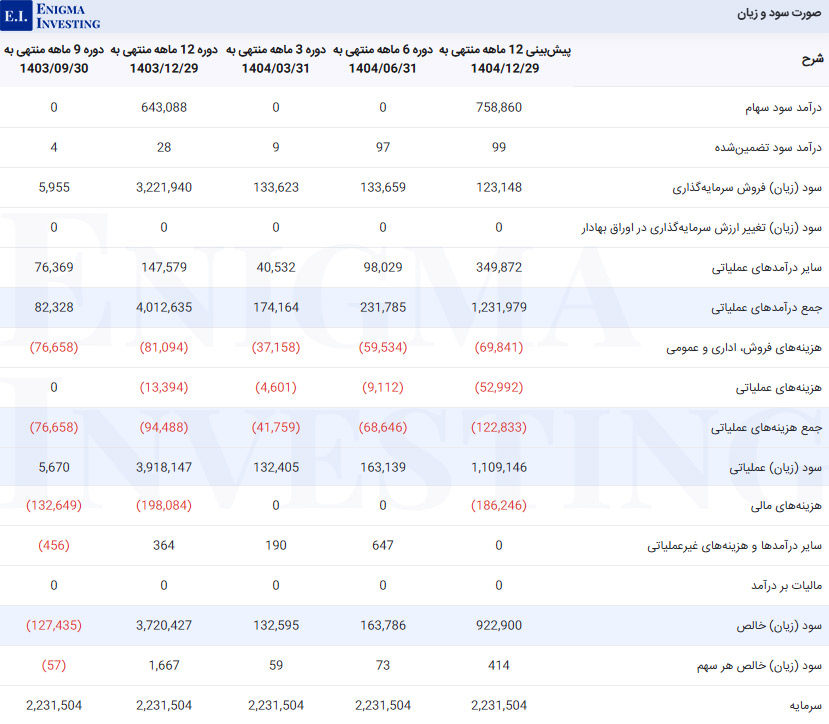 صورت سود و زیان تبرک 