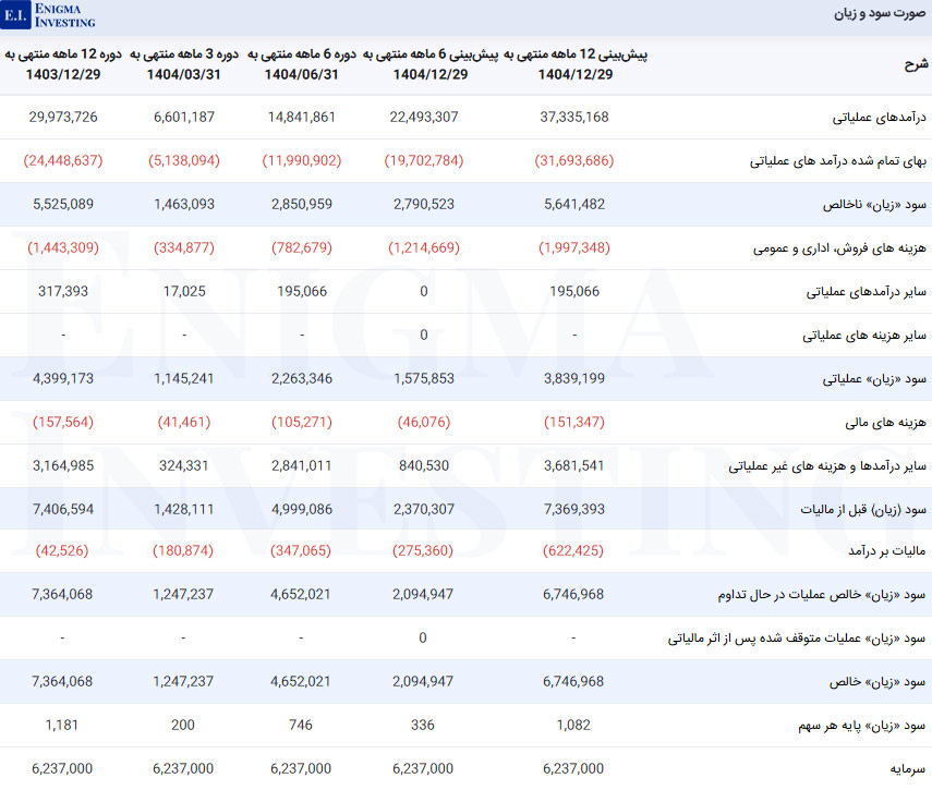صورت سود و زیان در تحلیل بنیادی لخزر