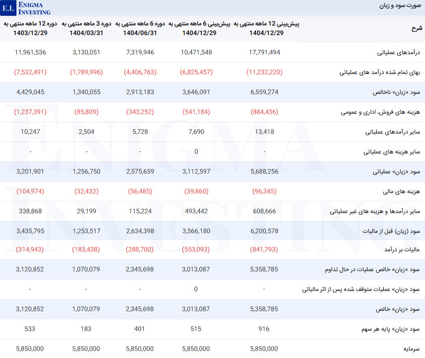 صورت سود و زیان در تحلیل غمینو