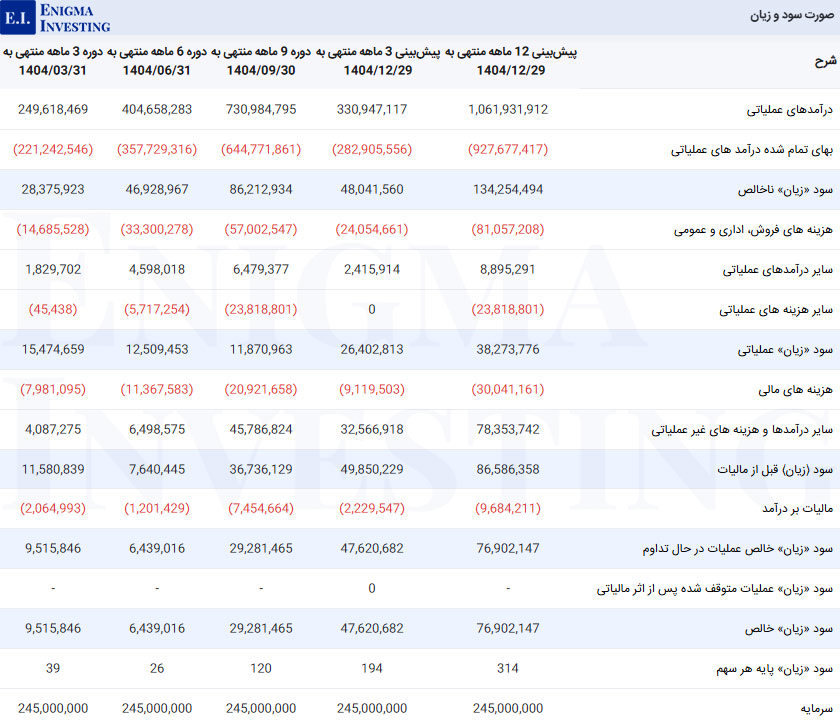 صورت سود و زیان در تحلیل بنیادی فخوز