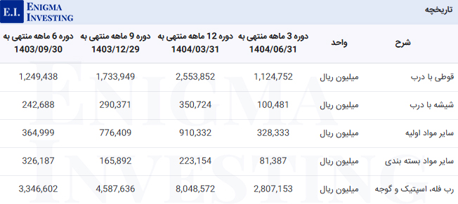 مبلغ مواد اولیه در تحلیل غچین