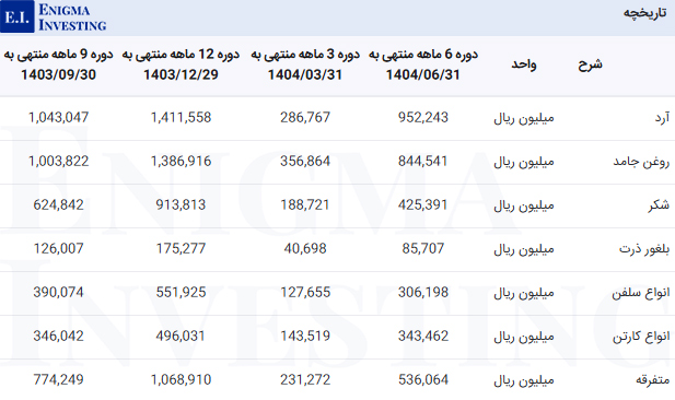 مواد اولیه در تحلیل بنیادی غمینو