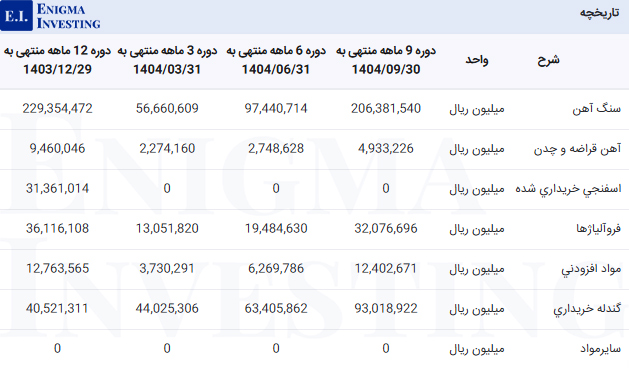 مبلغ مواد اولیه در تحلیل بنیادی فخوز