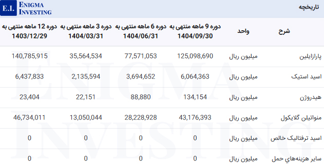 مبلغ مواد اولیه در تحلیل بنیادی شگویا