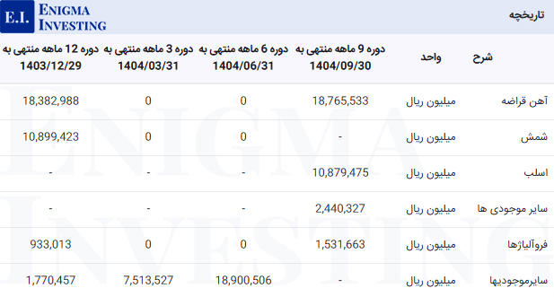مواد اولیه در تحلیل فنورد