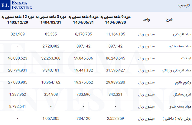 مبلغ مصرف مواد اولیه در تحلیل بنیادی شرانل
