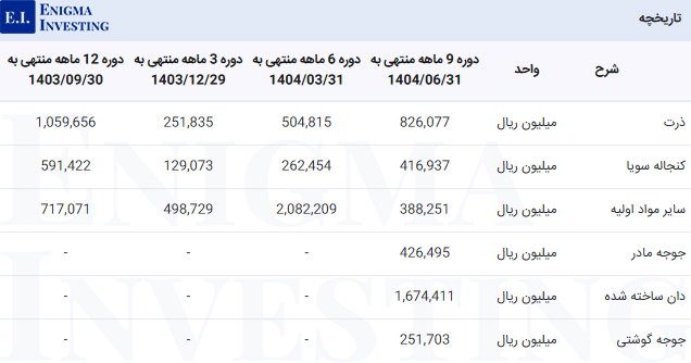 مواد اولیه در تحلیل زماهان