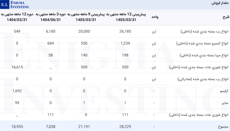 مقدار فروش