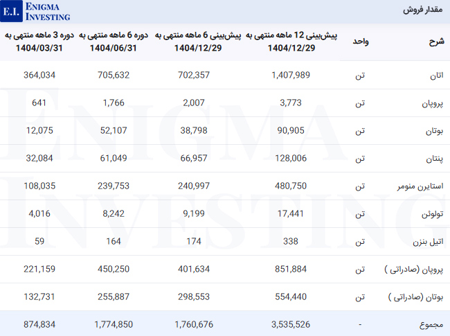 مقدار فروش پارس