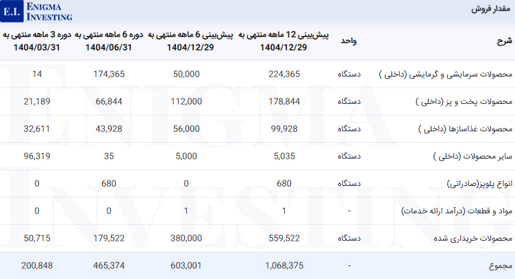 مقدار فروش لخزر