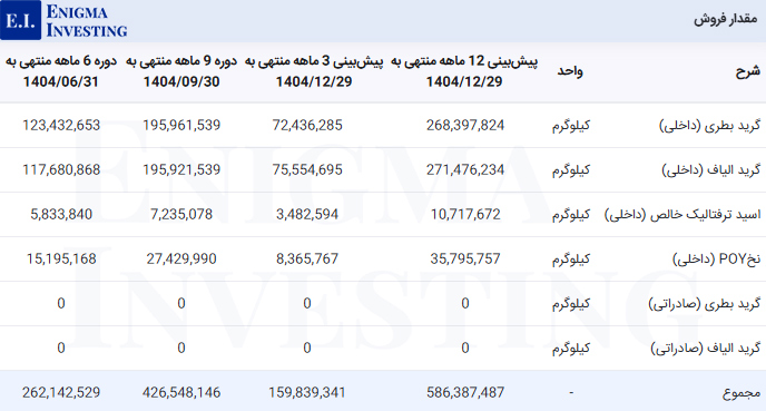 مقدار فروش شگویا