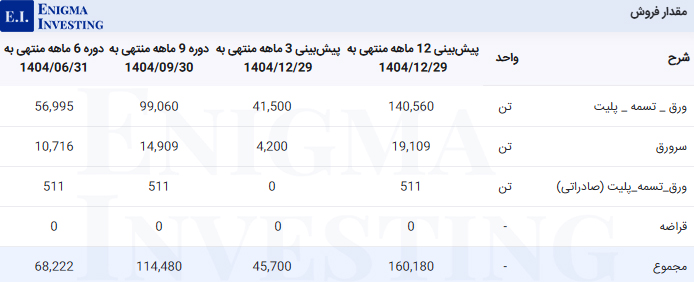 مقدار فروش فنورد