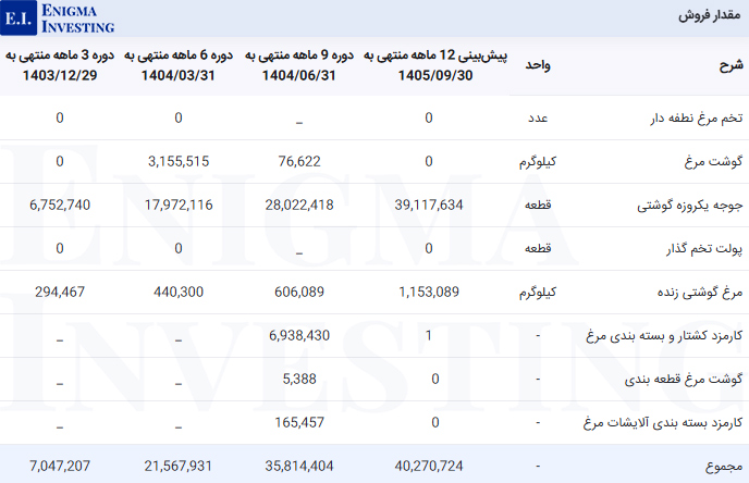 مقدار فروش زماهان