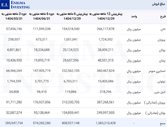 مبلغ فروش پارس