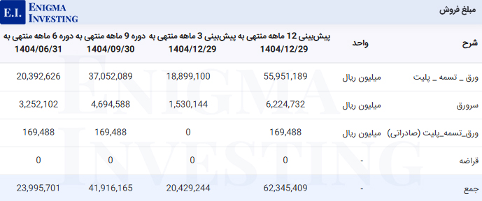مبلغ فروش فنورد