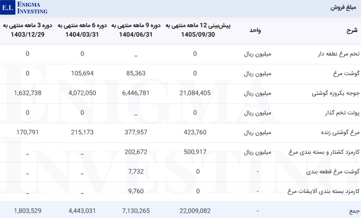 مبلغ فروش زماهان 
