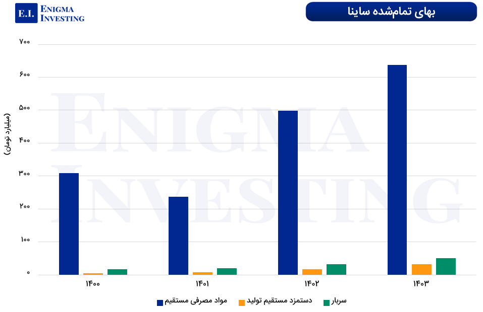 بهای تمامشده ساینا