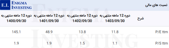 نسبتهای مالی شرکت صنایع بهداشتی ساینا