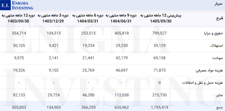 سربار ساینا