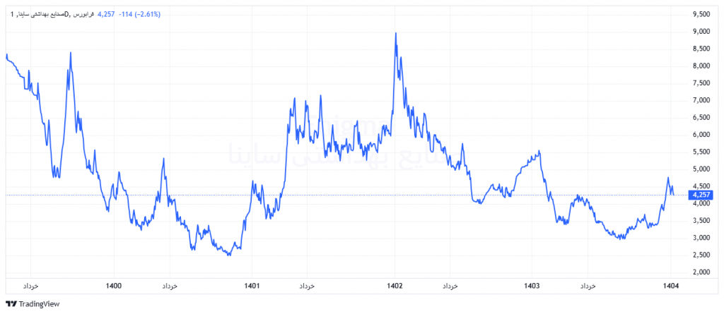 روند قیمتی سهام ساینا