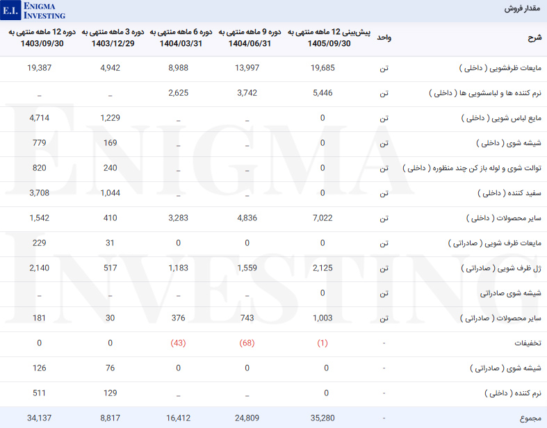 مقدار فروش ساینا